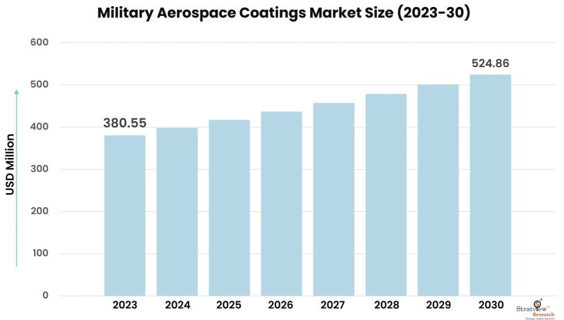 Military-Aerospace-Coatings-Market-Insights